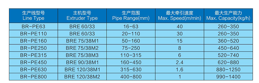 HDPE extruding 技術(shù)參數(shù)